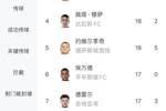 38岁冲金靴！梅西位列MLS射手榜第一，25球0点