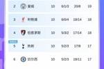 枪手6分领跑独一档！英超第2到第11只差4分，第2到第8仅差2分🤯